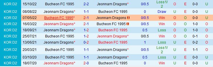 Nhận định Bucheon vs Jeonnam Dragons 11h30 ngày 75 (Hạng 2 Hàn Quốc 2023) 1