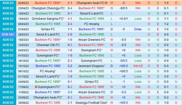 Nhận định Bucheon vs Jeonnam Dragons 11h30 ngày 75 (Hạng 2 Hàn Quốc 2023) 2