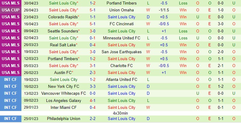 Nhận định Dallas vs St Louis 7h30 ngày 75 (Nhà nghề Mỹ MLS) 2 Nhận định Dallas vs St Louis 7h30 ngày 75 (Nhà nghề Mỹ MLS) 2