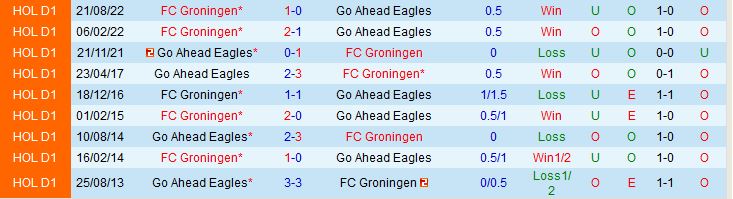 Nhận định Go Ahead Eagles vs Groningen 19h30 ngày 75 (VĐQG Hà Lan 202223) 1