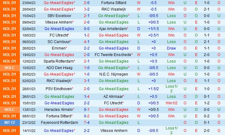 Nhận định Go Ahead Eagles vs Groningen 19h30 ngày 75 (VĐQG Hà Lan 202223) 2