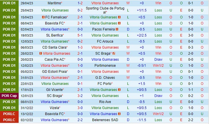 Nhận định Guimaraes vs Vizela 0h00 ngày 85 (VĐQG Bồ Đào Nha 202223) 2