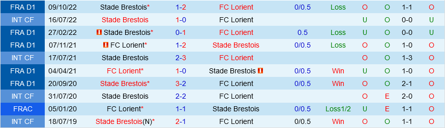 Lorient vs Brest Lorient vs Brest