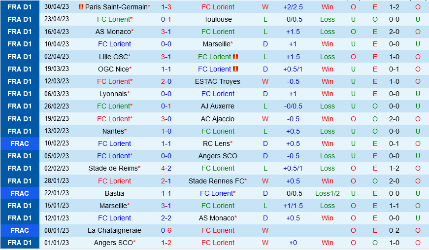 Lorient vs Brest Lorient vs Brest