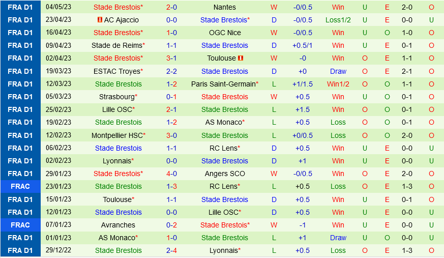 Lorient vs Brest Lorient vs Brest