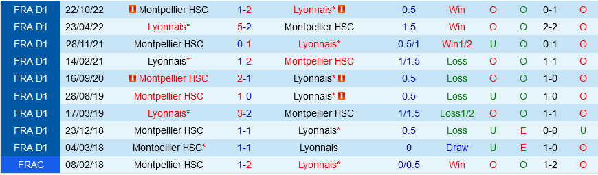 Lyon vs Montpellier