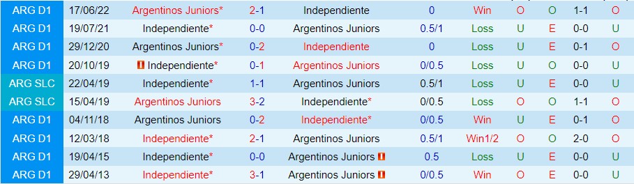Nhận định Argentinos Jrs vs Independiente 06h30 ngày 75 (VĐ Argentina 2023) 1