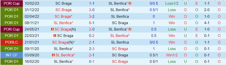 Nhận định Benfica vs Braga 02h30 ngày 75 (VĐ Bồ Đào Nha 2023) 1