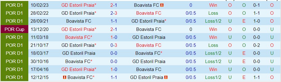 Nhận định Boavista vs Estoril 00h00 ngày 75 (VĐ Bồ Đào Nha 2023) 1