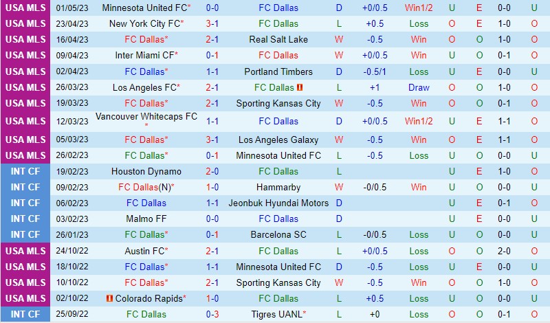 Nhận định Dallas vs St Louis 7h30 ngày 75 (Nhà nghề Mỹ MLS) 1 Nhận định Dallas vs St Louis 7h30 ngày 75 (Nhà nghề Mỹ MLS) 1