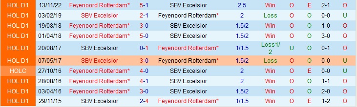 Nhận định Excelsior vs Feyenoord 19h30 ngày 75 (VĐQG Hà Lan 202223) 1