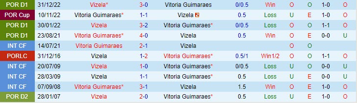 Nhận định Guimaraes vs Vizela 0h00 ngày 85 (VĐQG Bồ Đào Nha 202223) 1