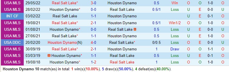 Nhận định Houston Dynamo vs Real Salt Lake 7h30 ngày 75 (Nhà nghề Mỹ MLS) 1