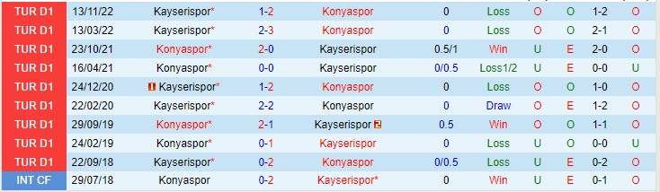 Nhận định Konyaspor vs Kayserispor 20h00 ngày 75 (VĐQG Thổ Nhĩ Kỳ 202223) 1 Nhận định Konyaspor vs Kayserispor 20h00 ngày 75 (VĐQG Thổ Nhĩ Kỳ 202223) 1