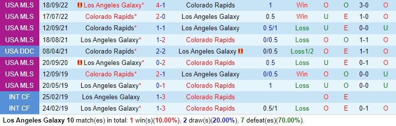 Nhận định LA Galaxy vs Colorado Rapids 9h30 ngày 75 (Nhà nghề Mỹ MLS) 1