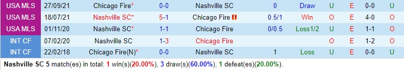 Nhận định Nashville vs Chicago Fire 7h30 ngày 75 (Nhà nghề Mỹ MLS) 1 Nhận định Nashville vs Chicago Fire 7h30 ngày 75 (Nhà nghề Mỹ MLS) 1