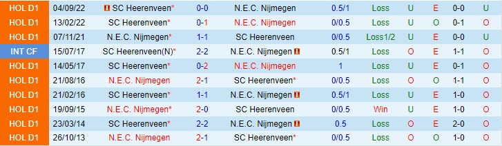 Nhận định Nijmegen vs Heerenveen 1h00 ngày 75 (VĐQG Hà Lan 202223) 1