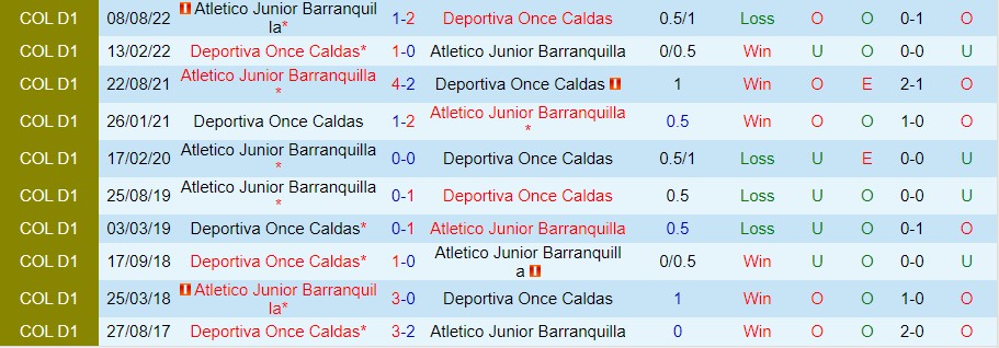 Nhận định Once Caldas vs Junior 08h25 ngày 75 (VĐ Colombia 2023) 1 Nhận định Once Caldas vs Junior 08h25 ngày 75 (VĐ Colombia 2023) 1