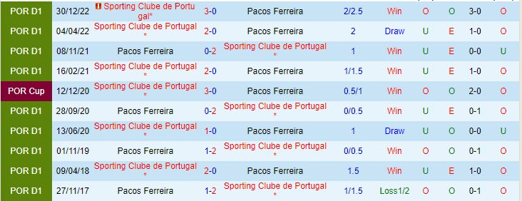 Nhận định Pacos Ferreira vs Sporting Lisbon 2h30 ngày 85 (VĐQG Bồ Đào Nha 202223) 1 Nhận định Pacos Ferreira vs Sporting Lisbon 2h30 ngày 85 (VĐQG Bồ Đào Nha 202223) 1