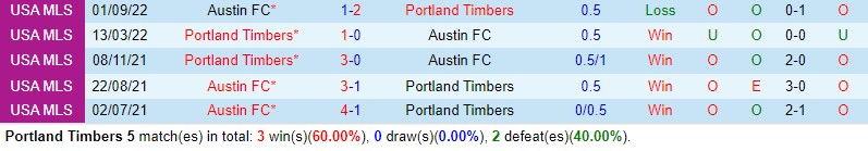 Nhận định Portland Timbers vs Austin 9h30 ngày 75 (Nhà nghề Mỹ MLS) 1