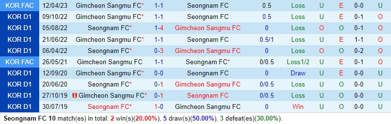 Nhận định Seongnam vs Gimcheon 16h30 ngày 75 (Hạng 2 Hàn Quốc) 1