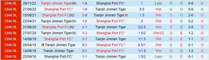Nhận định Tianjin Jinmen Tiger vs Shanghai Port 18h35 ngày 65 (VĐQG Trung Quốc 2023) 1