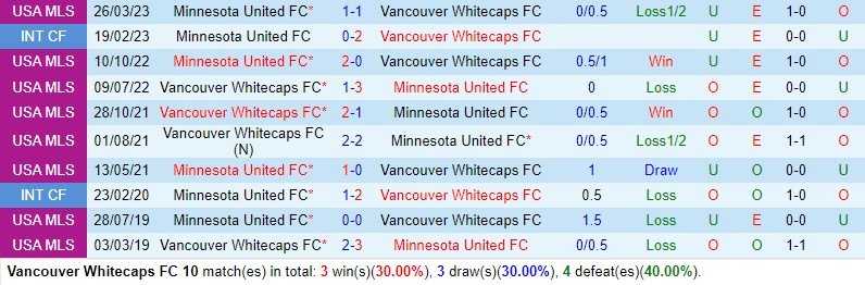 Nhận định Vancouver Whitecaps vs Minnesota 9h30 ngày 75 (Nhà nghề Mỹ MLS) 1