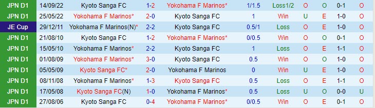 Nhận định Yokohama Marinos vs Kyoto Sanga 12h00 ngày 75 (VĐQG Nhật Bản 2023) 1