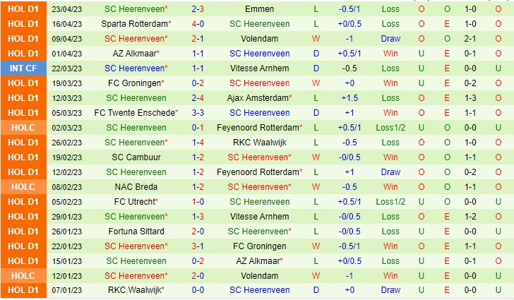 Nhận định Nijmegen vs Heerenveen 1h00 ngày 75 (VĐQG Hà Lan 202223) 3