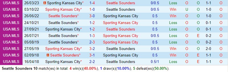 Nhận định Seattle Sounders vs Sporting Kansas 3h30 ngày 85 (Nhà nghề Mỹ MLS) 1
