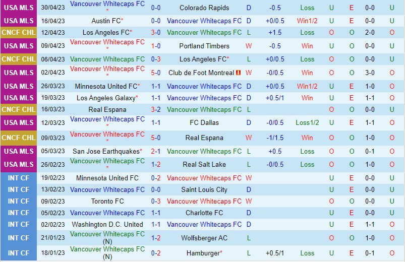 Nhận định Vancouver Whitecaps vs Minnesota 9h30 ngày 75 (Nhà nghề Mỹ MLS) 2
