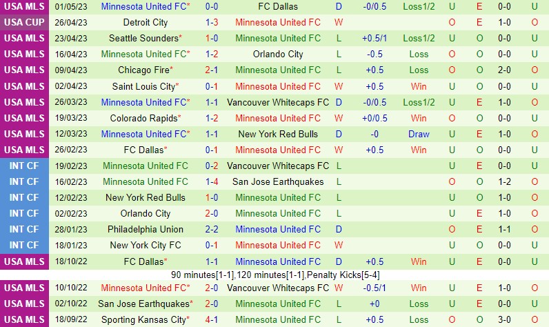 Nhận định Vancouver Whitecaps vs Minnesota 9h30 ngày 75 (Nhà nghề Mỹ MLS) 3