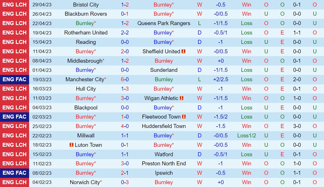 Nhận định Burnley vs Cardiff 21h00 ngày 85 (Hạng Nhất Anh 202223) 2