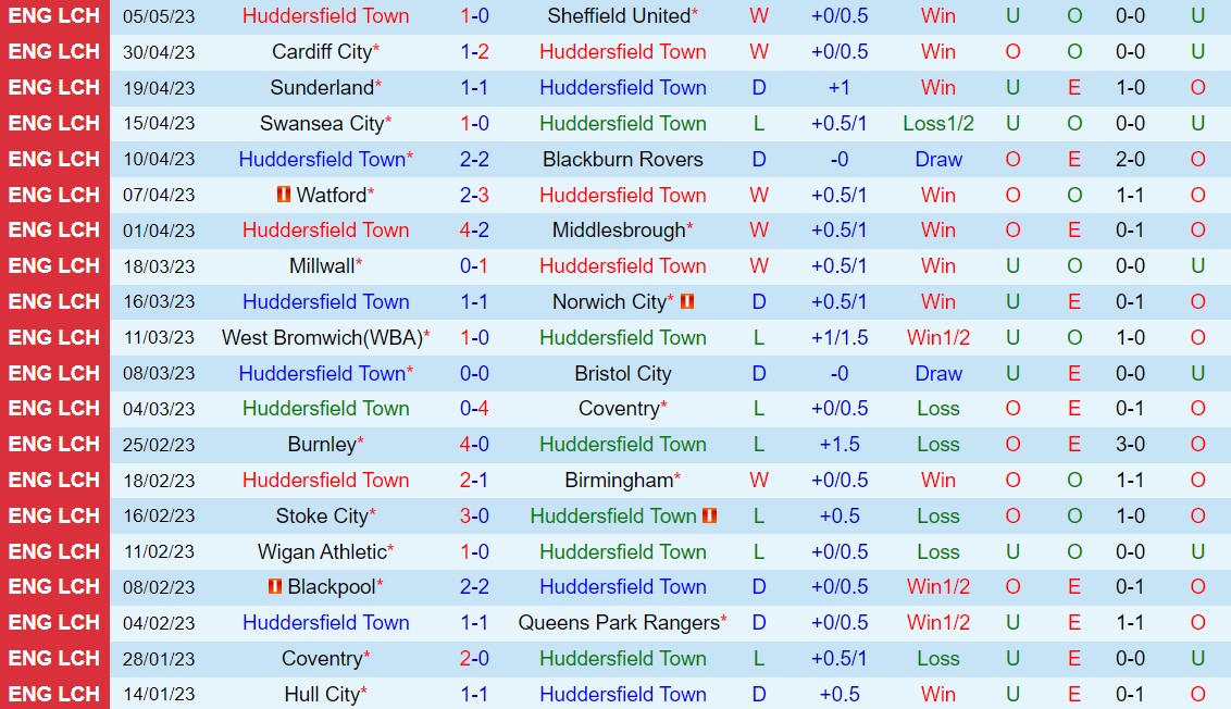 Nhận định Huddersfield vs Reading 21h00 ngày 85 (Hạng Nhất Anh 202223) 2
