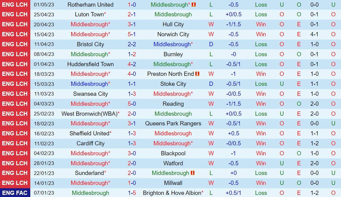 Nhận định Middlesbrough vs Coventry 21h00 ngày 85 (Hạng Nhất Anh 202223) 2