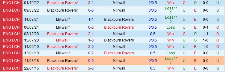 Nhận định Millwall vs Blackburn 21h00 ngày 85 (Hạng Nhất Anh 202223) 1