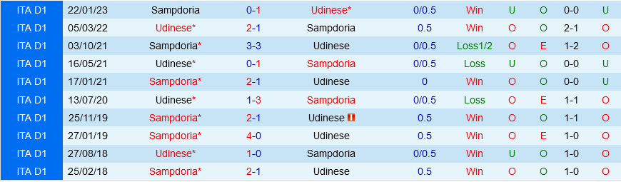 Udinese vs Sampdoria
