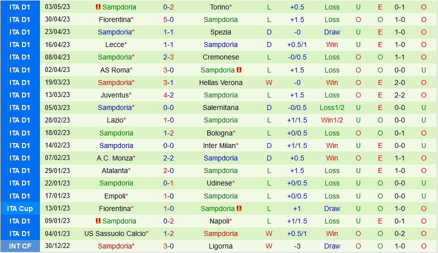 Udinese vs Sampdoria