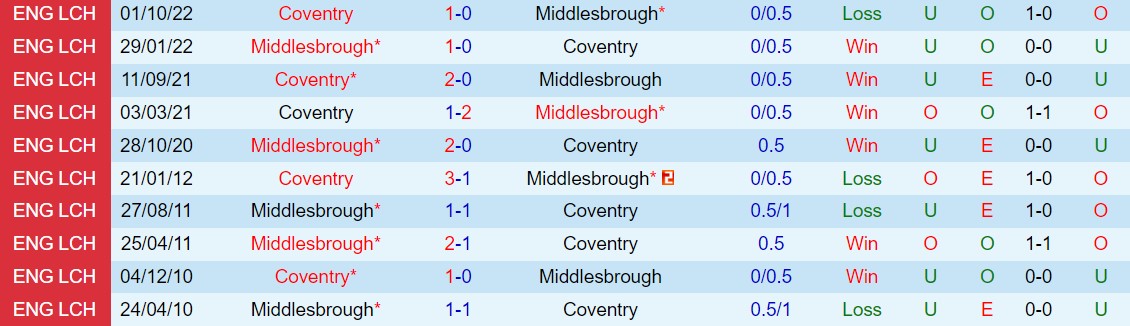 Nhận định Middlesbrough vs Coventry 21h00 ngày 85 (Hạng Nhất Anh 202223) 1
