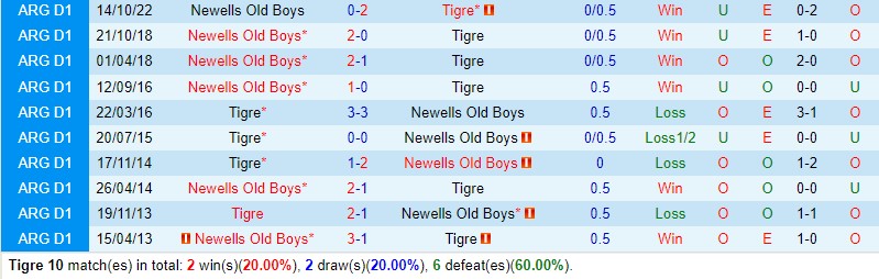 Nhận định Tigre vs Newells Old Boys 7h00 ngày 85 (VĐQG Argentina) 1