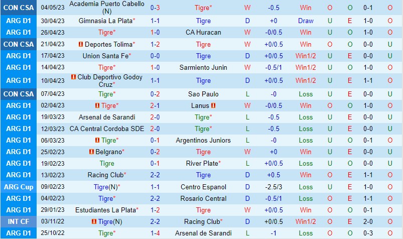 Nhận định Tigre vs Newells Old Boys 7h00 ngày 85 (VĐQG Argentina) 2