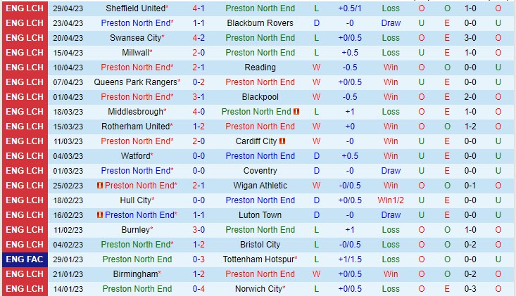 Nhận định Preston vs Sunderland 21h00 ngày 85 (Hạng nhất Anh 202223) 2 Nhận định Preston vs Sunderland 21h00 ngày 85 (Hạng nhất Anh 202223) 2