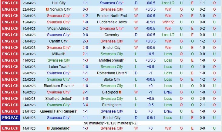 Nhận định Swansea vs West Brom 21h00 ngày 85 (Hạng nhất Anh 202223) 2