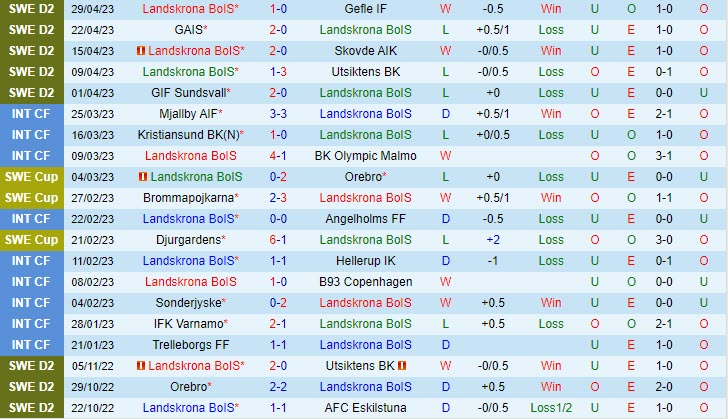 Nhận định Landskrona BoIS Vs Helsingborg Hạng 2 Thụy Điển