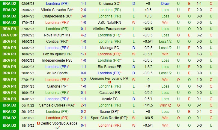 Nhận định Goianiense vs Londrina 6h00 ngày 95 (Hạng 2 Brazil 2023) 3
