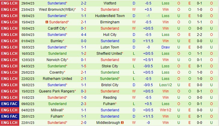 Nhận định Preston vs Sunderland 21h00 ngày 85 (Hạng nhất Anh 202223) 3 Nhận định Preston vs Sunderland 21h00 ngày 85 (Hạng nhất Anh 202223) 3