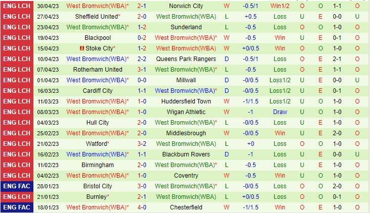 Nhận định Swansea vs West Brom 21h00 ngày 85 (Hạng nhất Anh 202223) 3