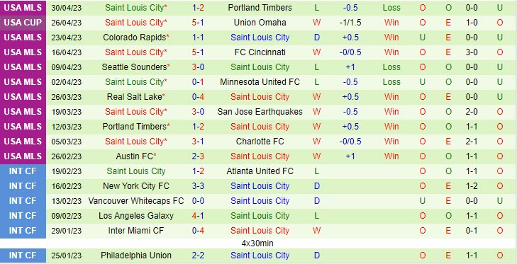 Nhận định Chicago Fire vs StLouis 7h00 ngày 105 (Cúp quốc gia Mỹ 2023) 2