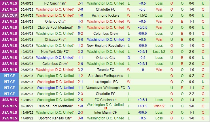 Nhận định New York Red Bulls vs DC United 6h30 ngày 105 (Cúp quốc gia Mỹ 2023) 3