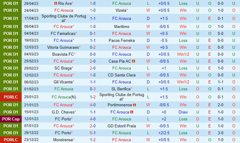 Nhận định Arouca vs Porto 3h15 ngày 95 (VĐQG Bồ Đào Nha) 2 Nhận định Arouca vs Porto 3h15 ngày 95 (VĐQG Bồ Đào Nha) 2